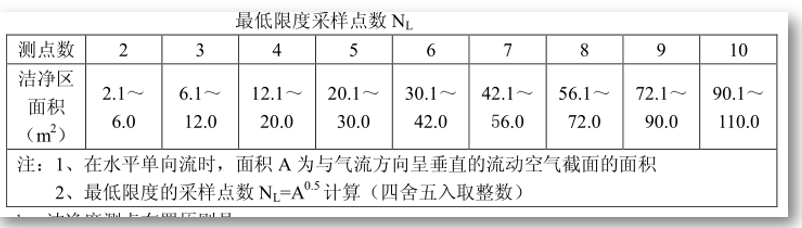 最低顯讀采樣點數(shù)