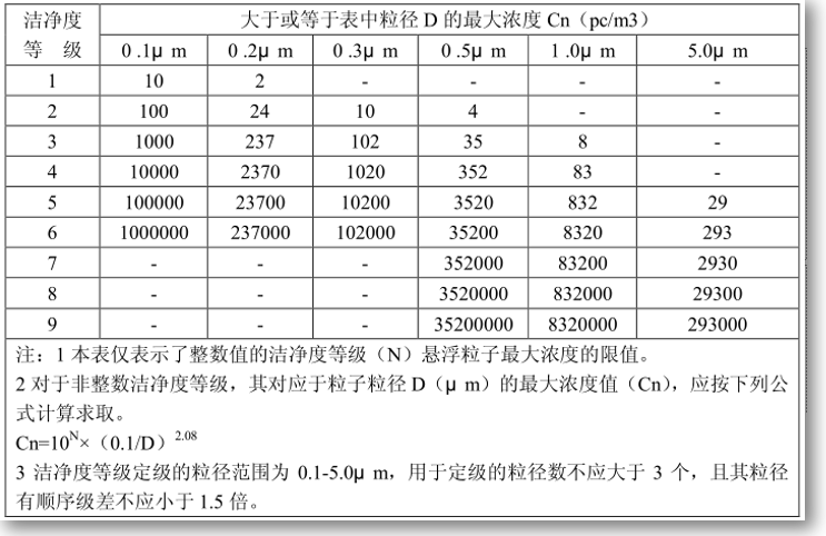 潔凈室等級