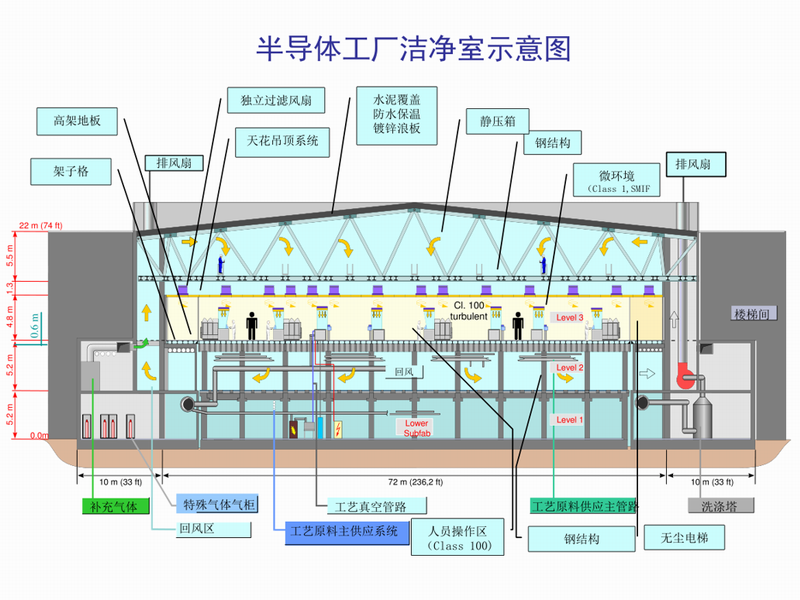 半導(dǎo)體潔凈室