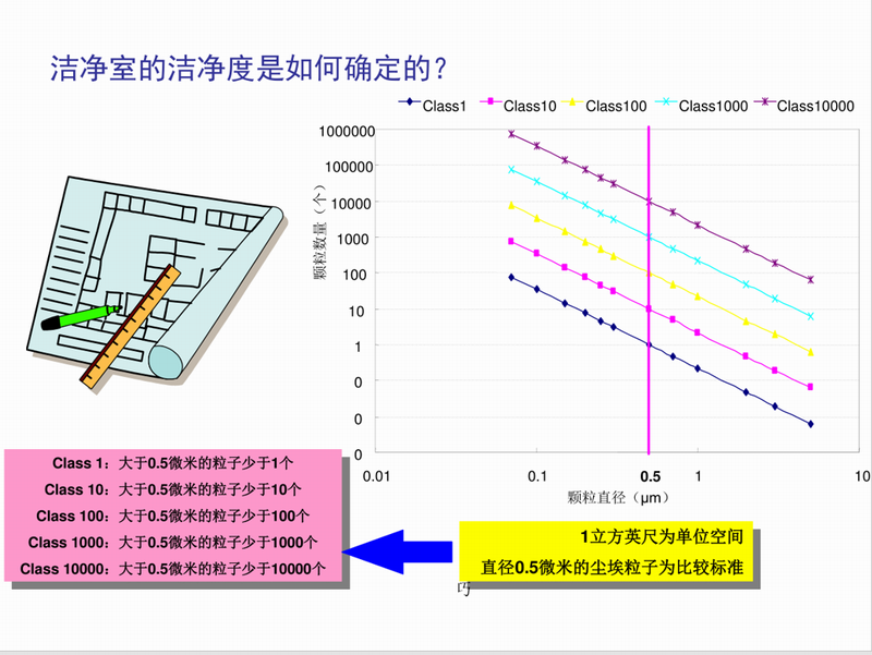 潔凈室潔凈度