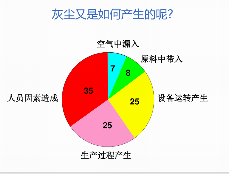 潔凈室中灰塵如何產(chǎn)生