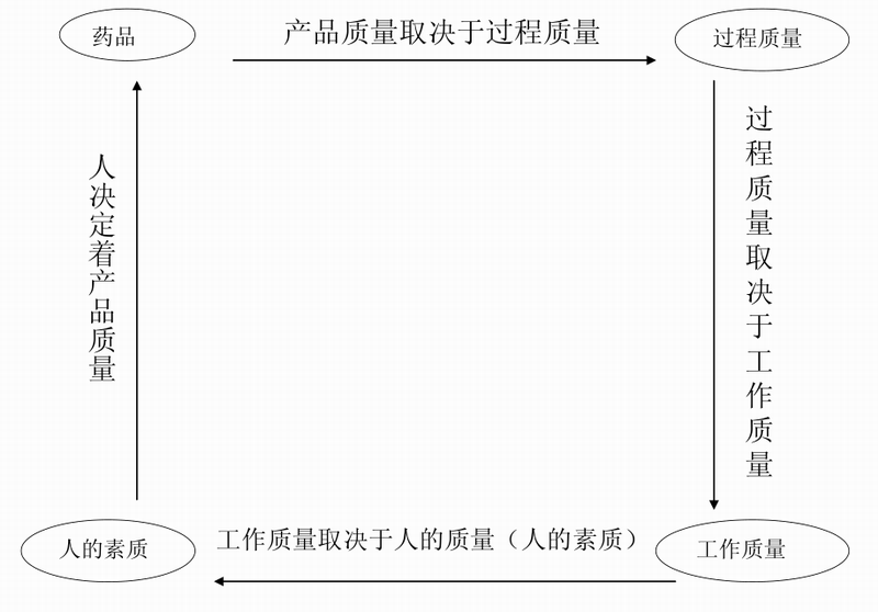 GMP關鍵因素