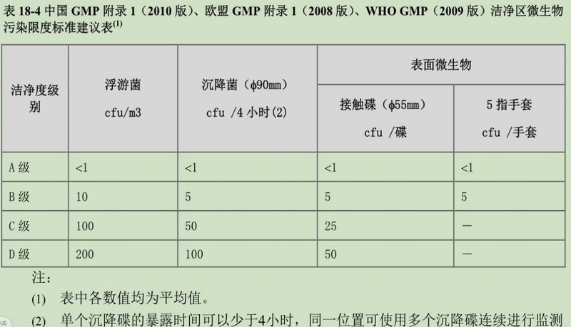 潔凈室GMP標(biāo)準(zhǔn)