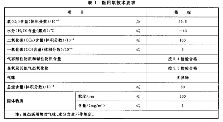 氧氣質量標準