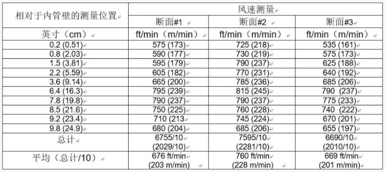 風量罩檢測數(shù)據(jù)