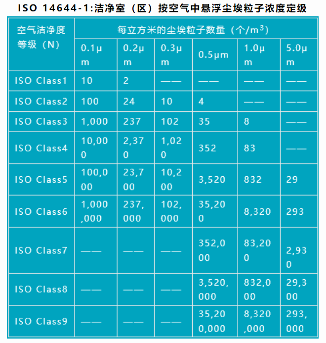 潔凈室塵埃粒子數(shù)