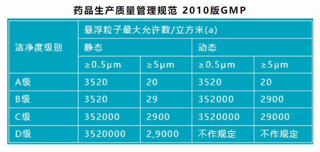 GMP塵埃粒子
