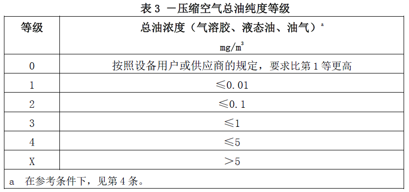 壓縮空氣格i總油純度等級