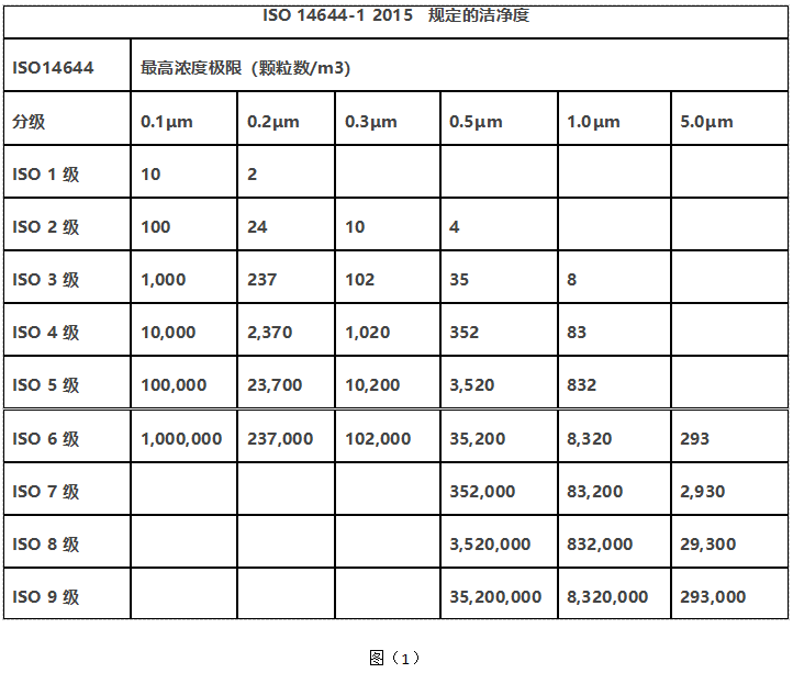 ISO14644-1 2015潔凈度