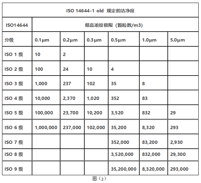ISO14644-1