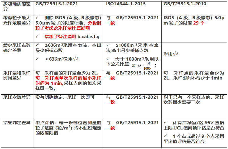 不同規(guī)程差異